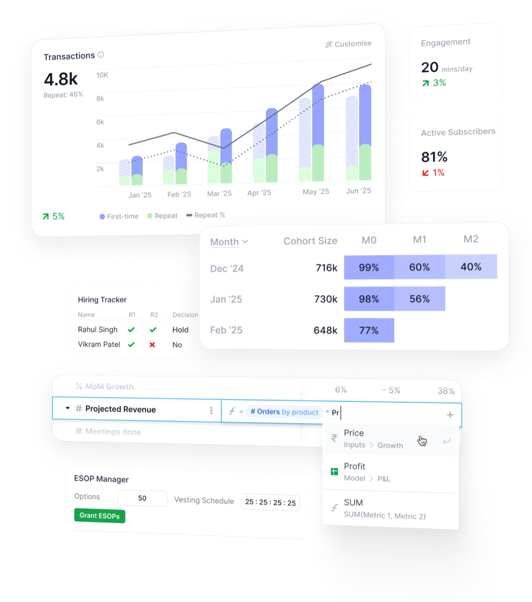 Surfaces of the One OS: a transactions dashboard, engagement and subscriber tiles, a cohort table, a hiring tracker, a metric formula being composed, and an ESOP manager